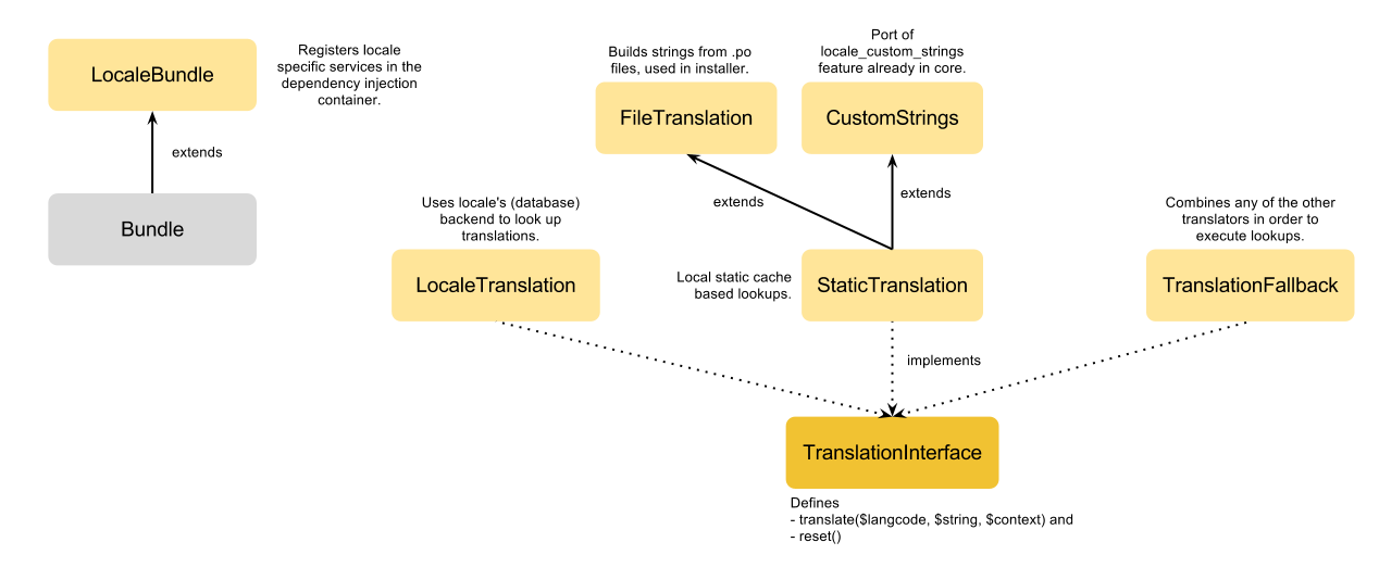 Introduce unified interfaces, use dependency injection for interface
